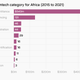 A chart showing funding to African fintech companies from 2015 to 2021 by fintech type.